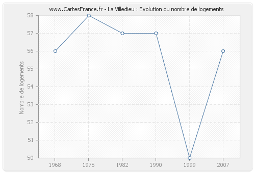 La Villedieu : Evolution du nombre de logements